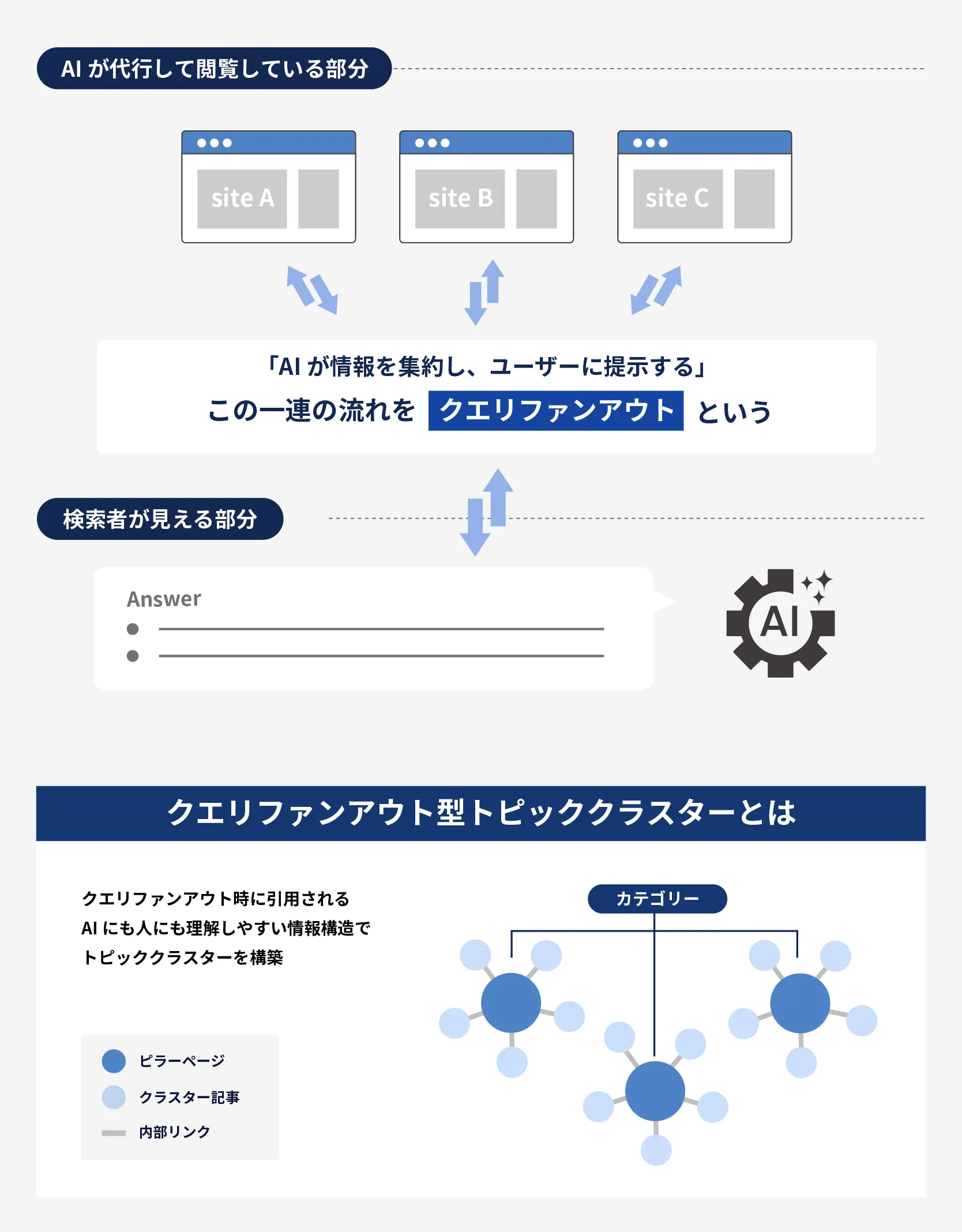 コンテンツLLMO