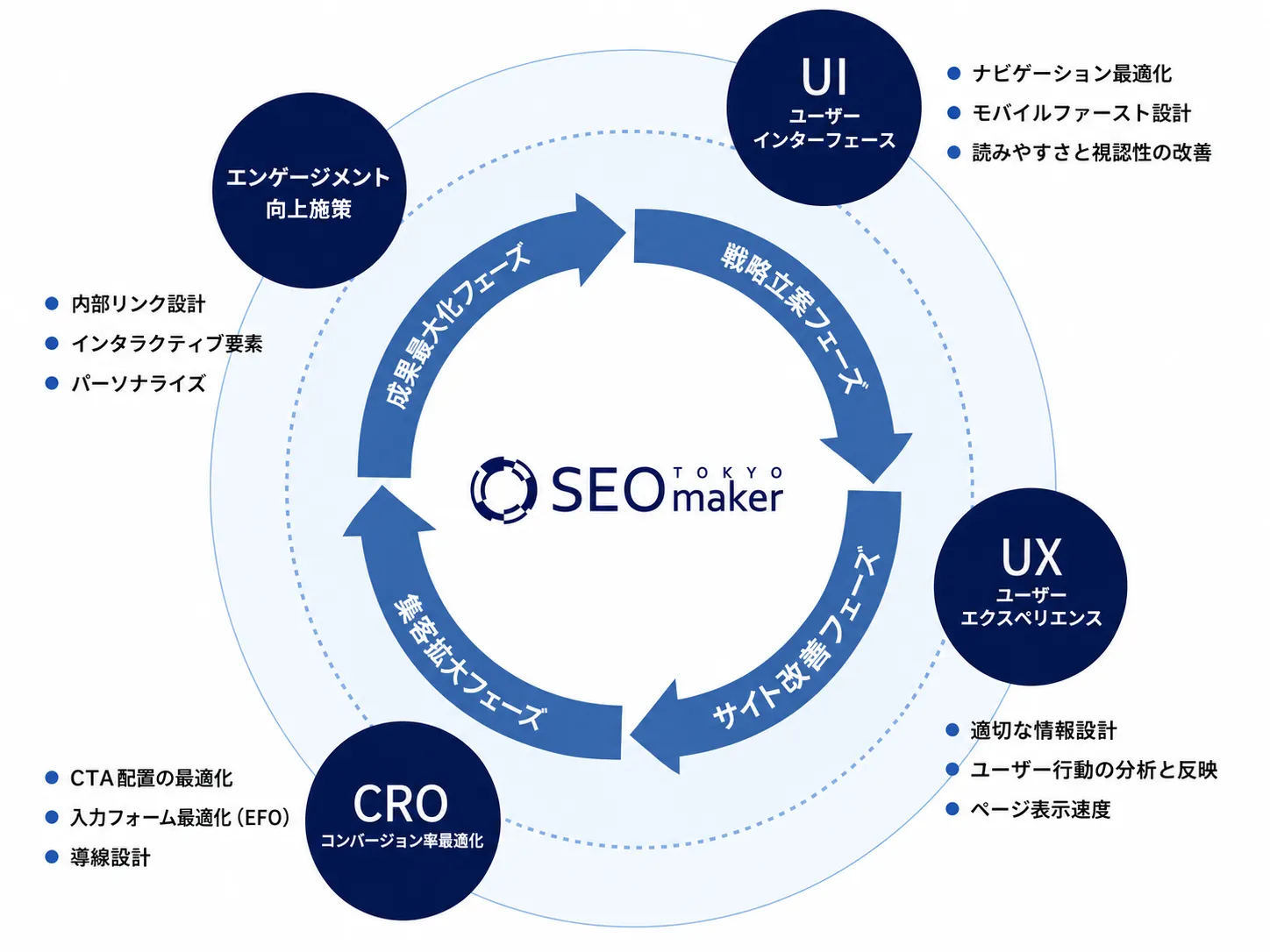 UIUXデザイン・CRO施策