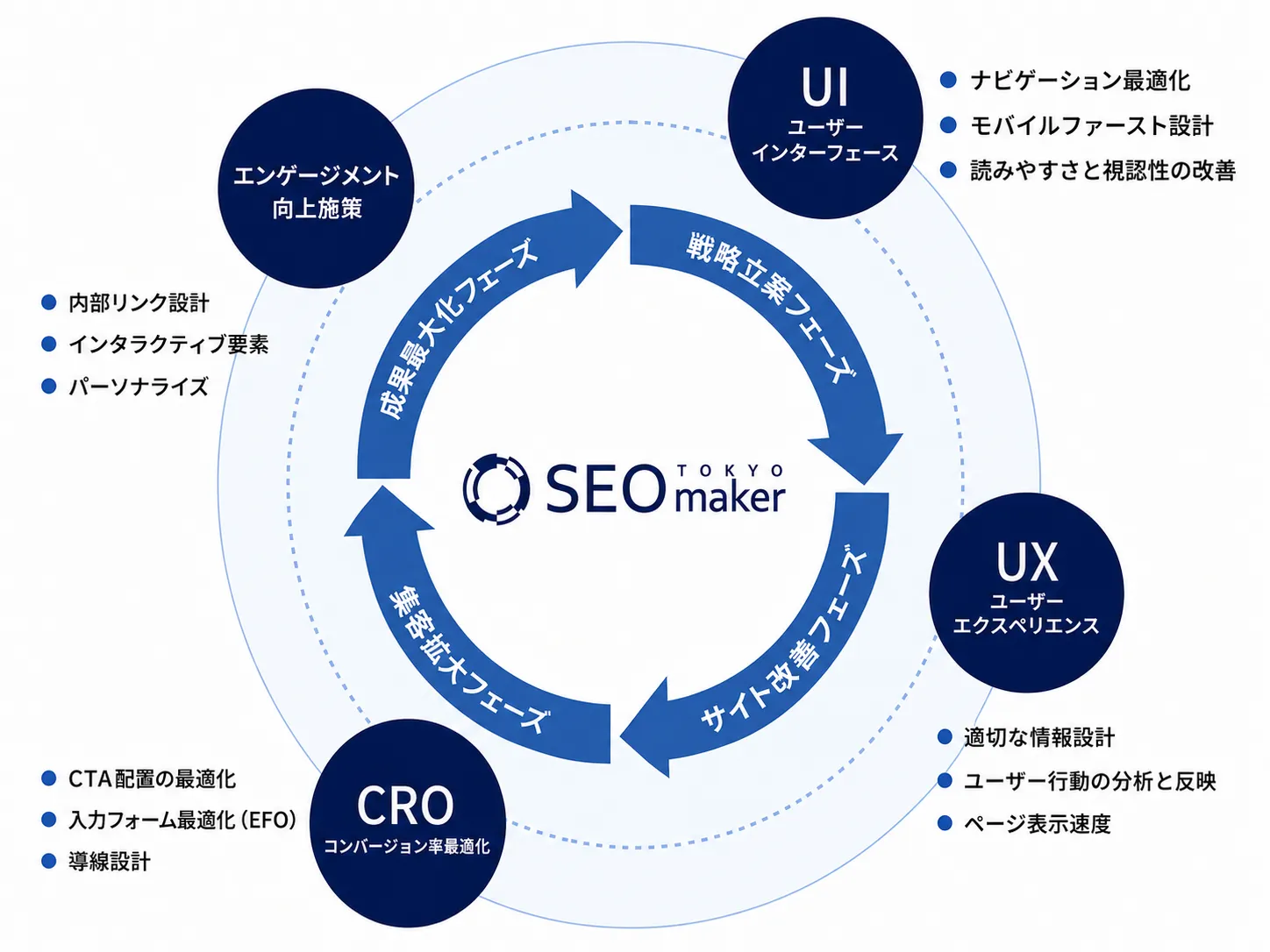 UIUXデザイン・CRO施策