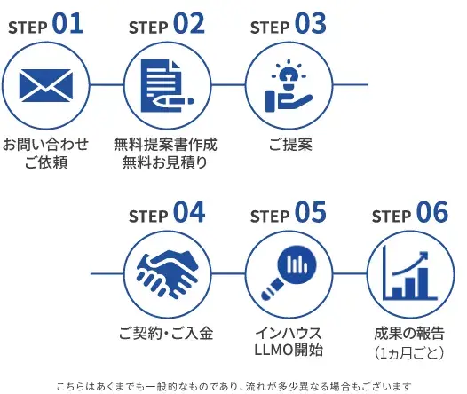 llmoの流れ